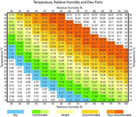 dew point humidity table